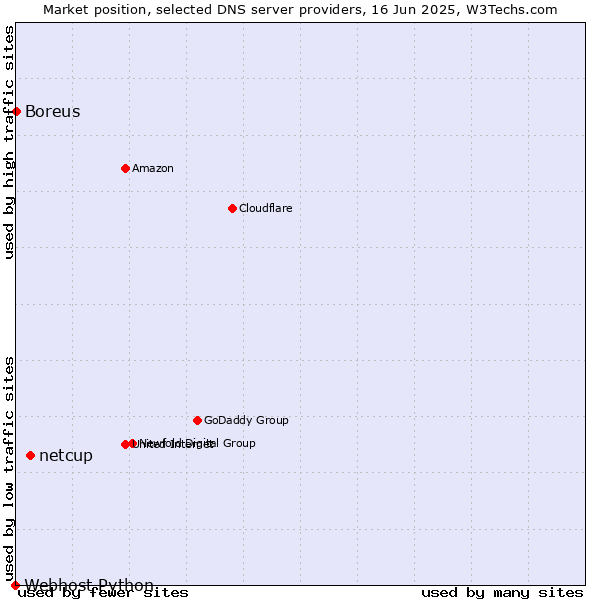 Market position of netcup vs. Boreus vs. Webhost Python