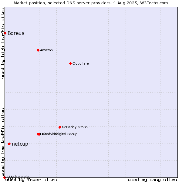 Market position of netcup vs. Boreus vs. Webnode