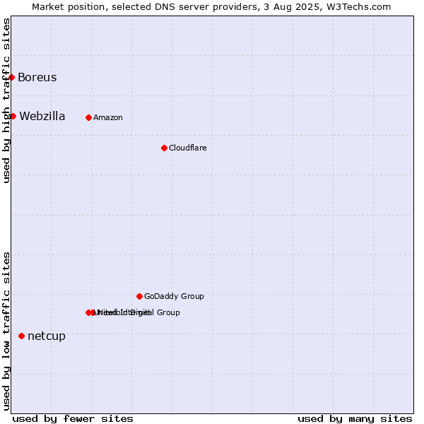 Market position of netcup vs. Webzilla vs. Boreus