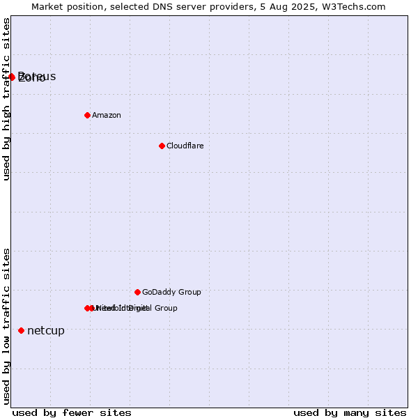 Market position of netcup vs. Zoho vs. Boreus