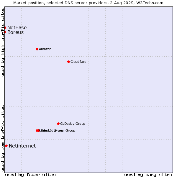 Market position of Netinternet vs. Boreus vs. NetEase