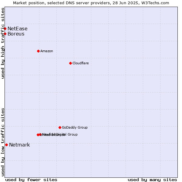 Market position of Netmark vs. Boreus vs. NetEase
