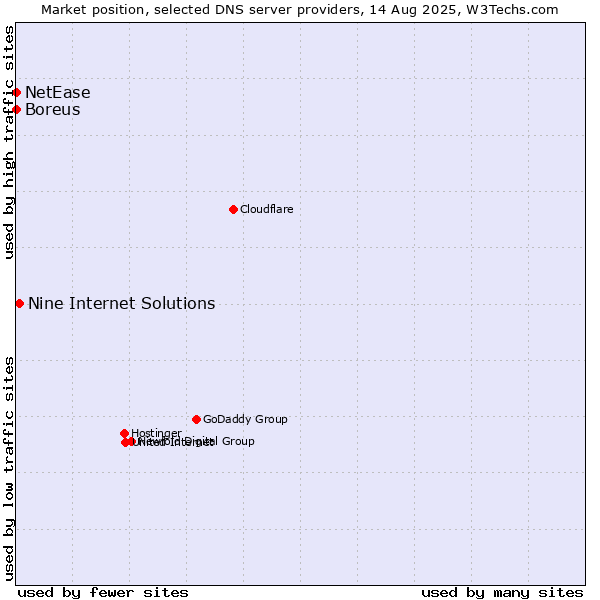 Market position of Nine Internet Solutions vs. NetEase vs. Boreus