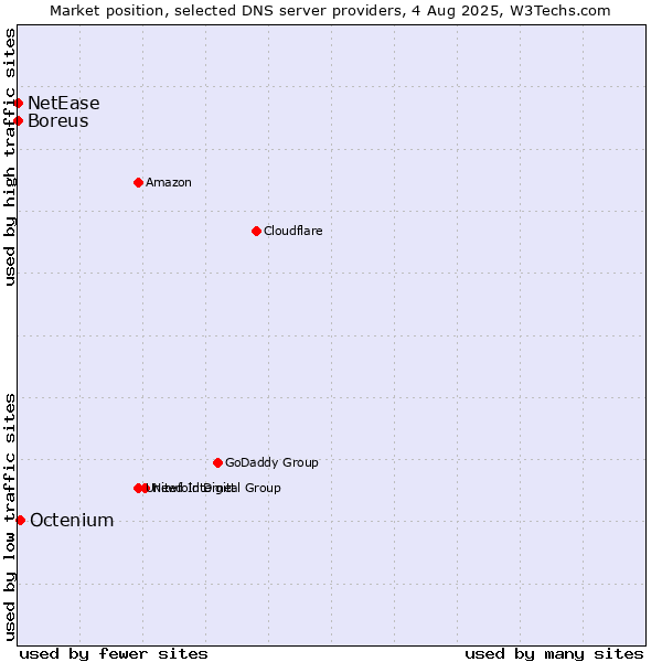 Market position of Octenium vs. Boreus vs. NetEase