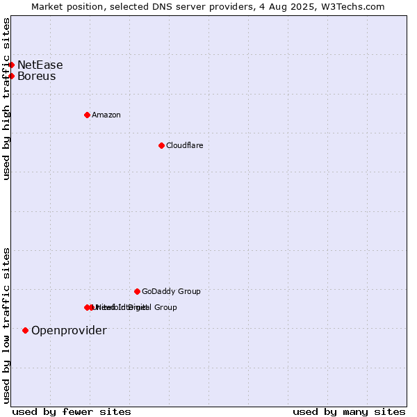 Market position of Openprovider vs. Boreus vs. NetEase
