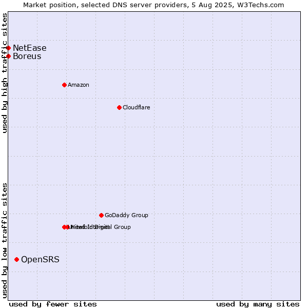 Market position of OpenSRS vs. Boreus vs. NetEase