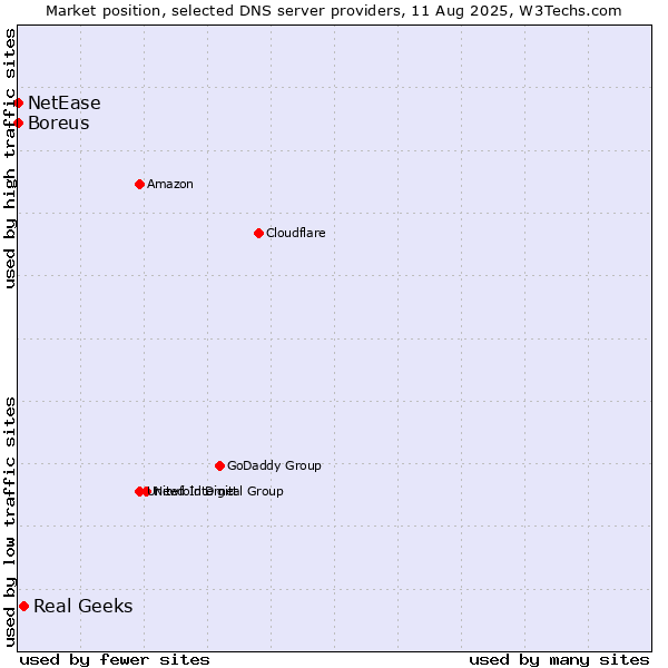 Market position of Real Geeks vs. NetEase vs. Boreus