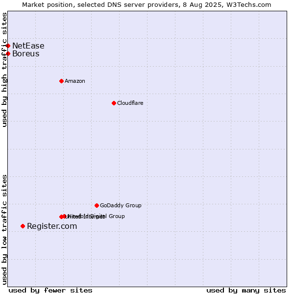 Market position of Register.com vs. NetEase vs. Boreus