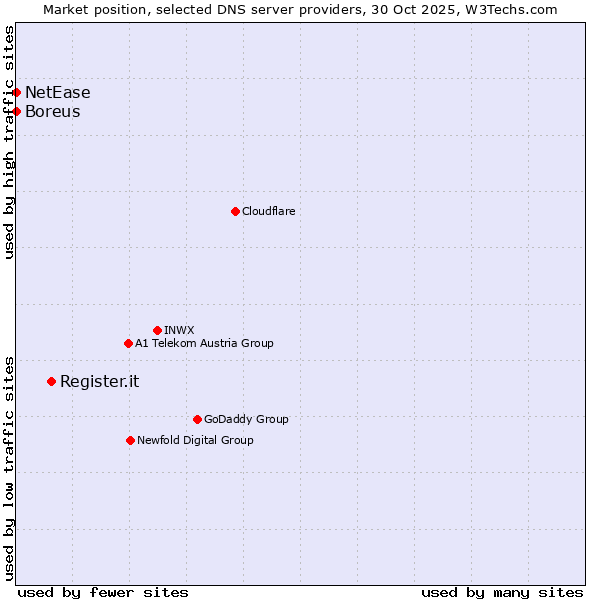 Market position of Register.it vs. Boreus vs. NetEase