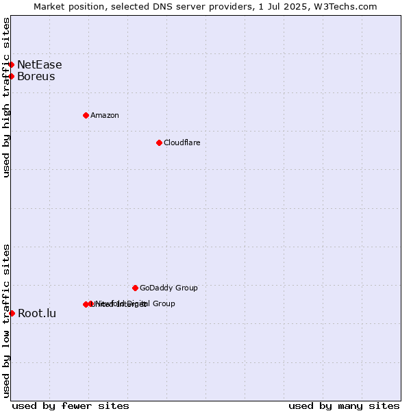 Market position of Root.lu vs. Boreus vs. NetEase