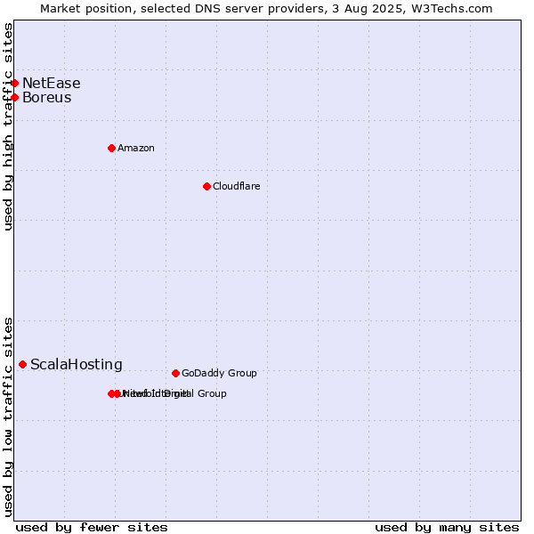 Market position of ScalaHosting vs. Boreus vs. NetEase