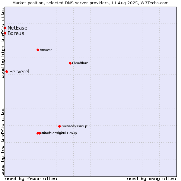 Market position of Serverel vs. NetEase vs. Boreus
