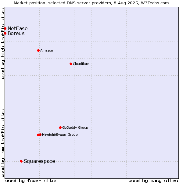 Market position of Squarespace vs. Boreus vs. NetEase