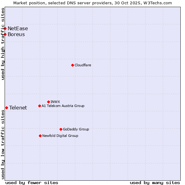 Market position of Telenet vs. Boreus vs. NetEase