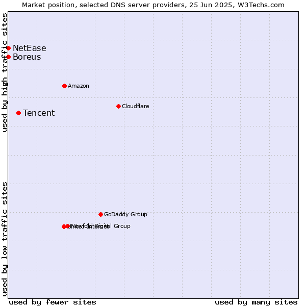 Market position of Tencent vs. Boreus vs. NetEase