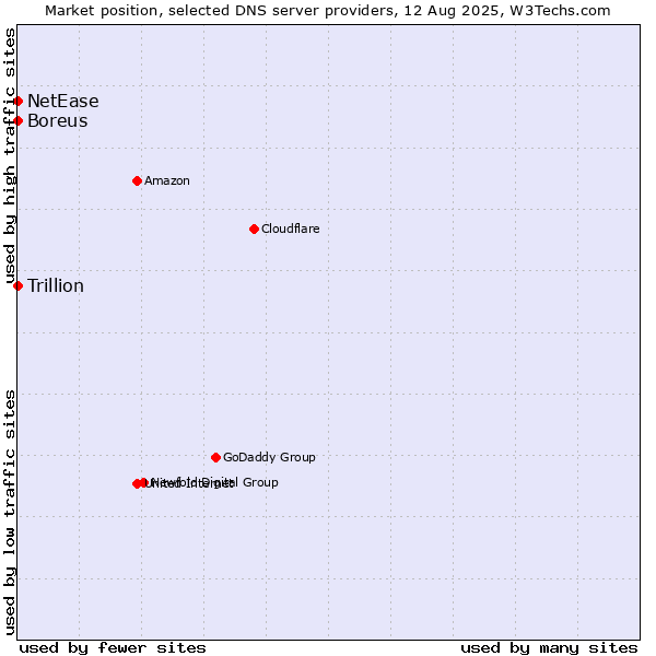 Market position of NetEase vs. Boreus vs. Trillion