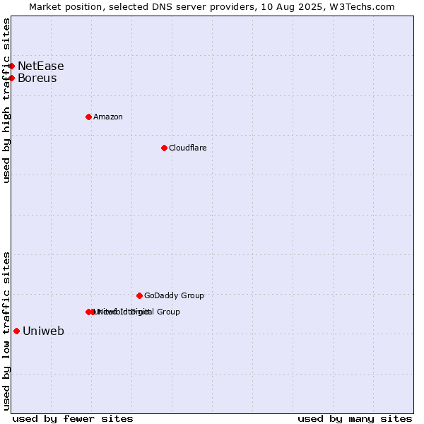 Market position of Uniweb vs. Boreus vs. NetEase