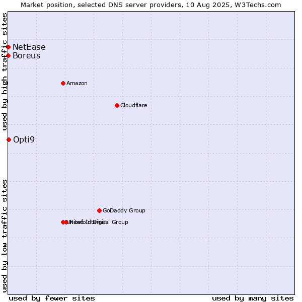 Market position of Opti9 vs. NetEase vs. Boreus