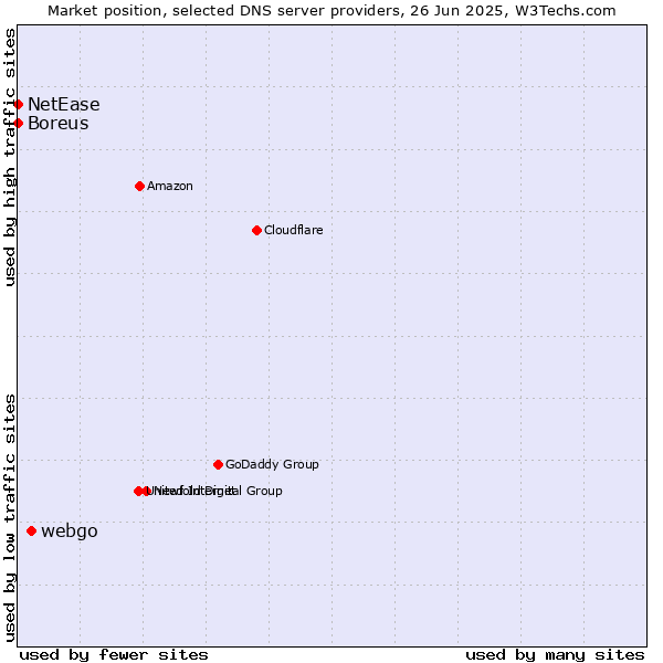 Market position of webgo vs. Boreus vs. NetEase