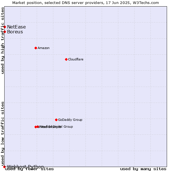 Market position of Boreus vs. NetEase vs. Webhost Python