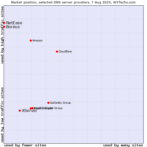 Market position of XServer vs. NetEase vs. Boreus