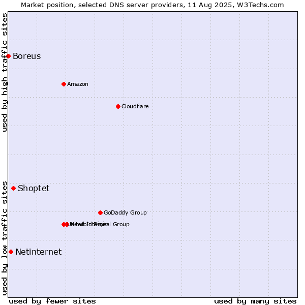 Market position of Shoptet vs. Netinternet vs. Boreus