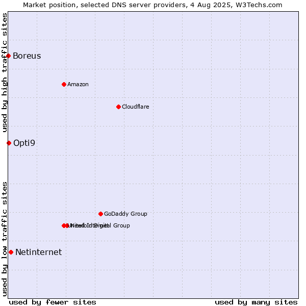Market position of Netinternet vs. Opti9 vs. Boreus