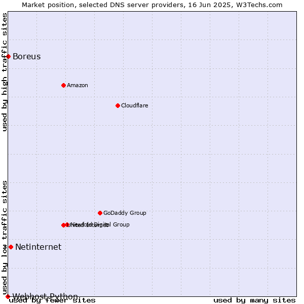 Market position of Netinternet vs. Boreus vs. Webhost Python