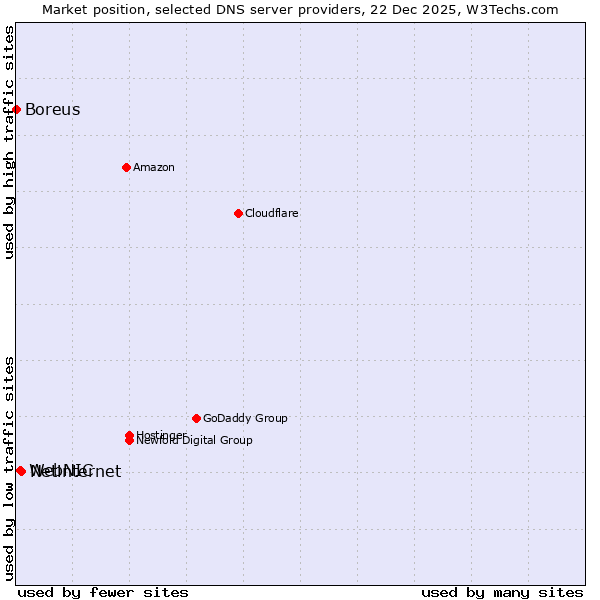Market position of Netinternet vs. WebNIC vs. Boreus