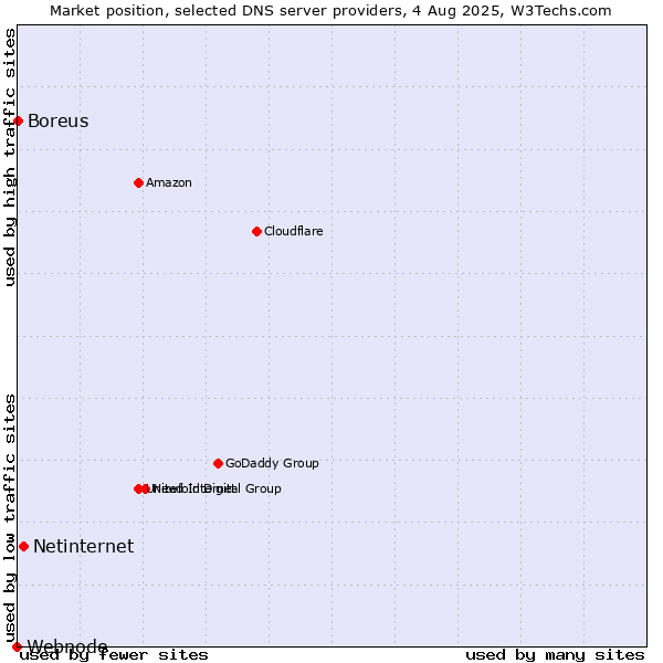 Market position of Netinternet vs. Boreus vs. Webnode