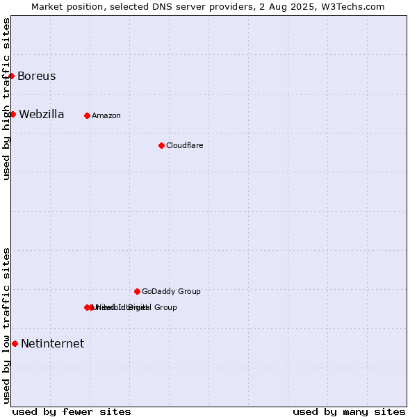 Market position of Netinternet vs. Webzilla vs. Boreus