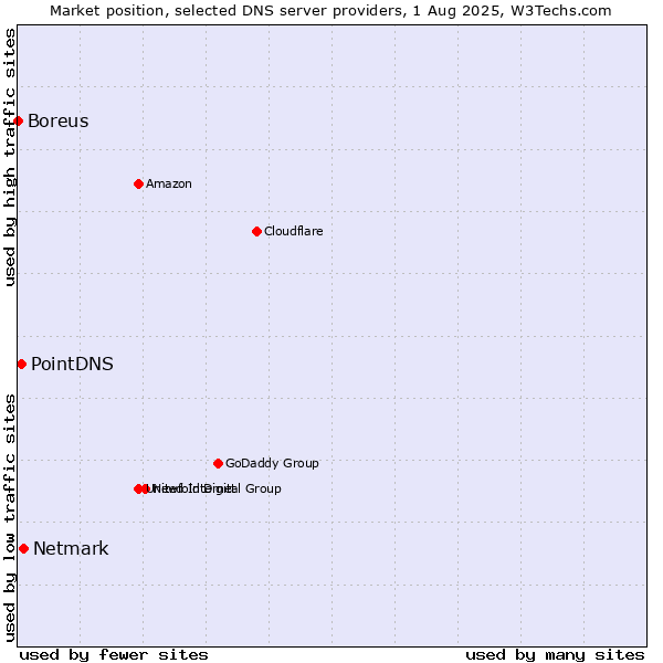 Market position of Netmark vs. PointDNS vs. Boreus