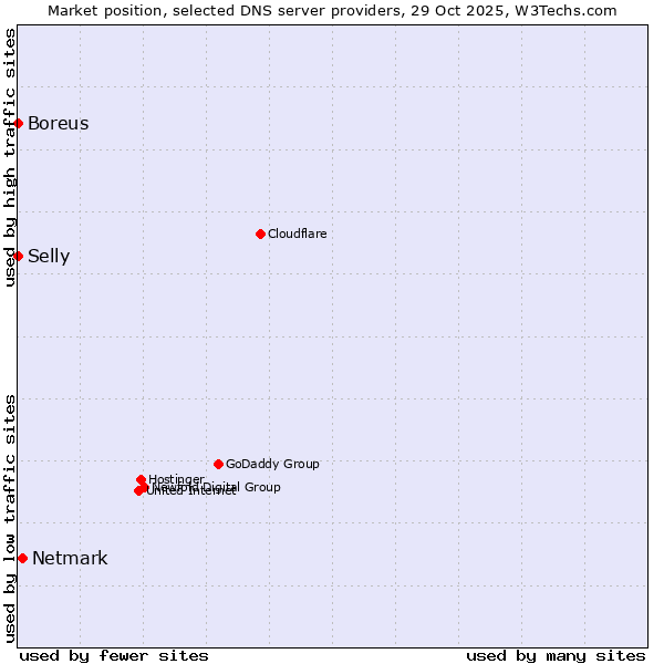 Market position of Netmark vs. Selly vs. Boreus