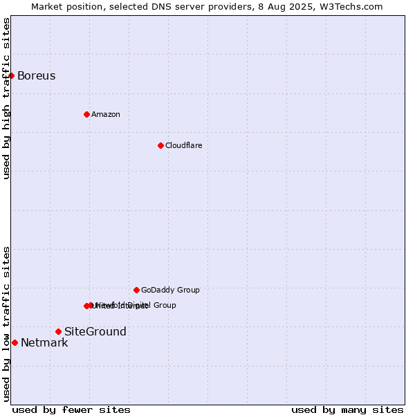 Market position of SiteGround vs. Netmark vs. Boreus