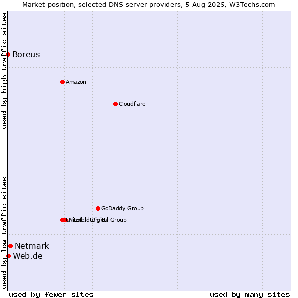 Market position of Netmark vs. Web.de vs. Boreus