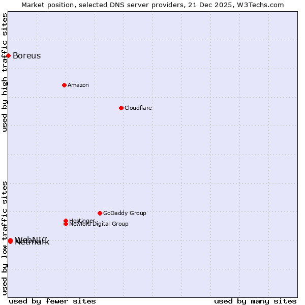 Market position of Netmark vs. WebNIC vs. Boreus