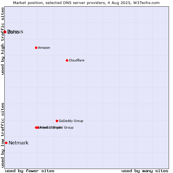 Market position of Netmark vs. Zoho vs. Boreus