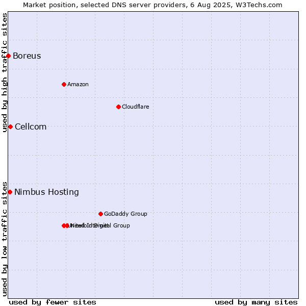 Market position of Cellcom vs. Nimbus Hosting vs. Boreus