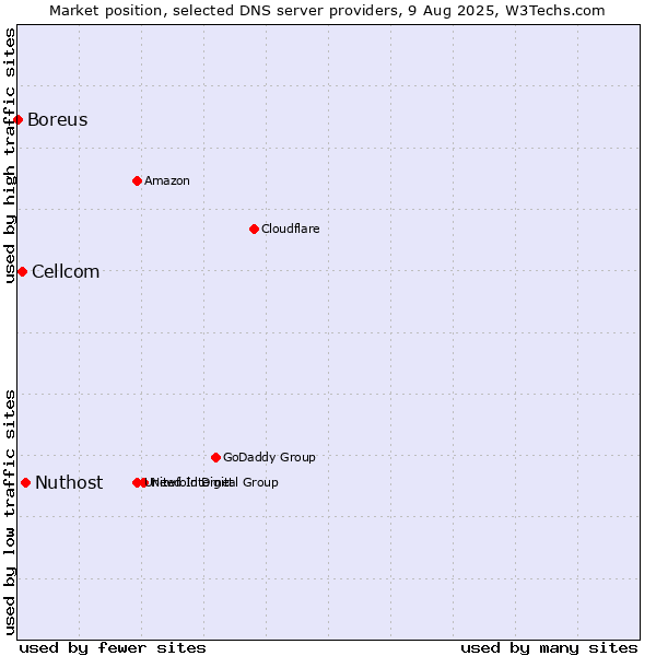 Market position of Nuthost vs. Cellcom vs. Boreus