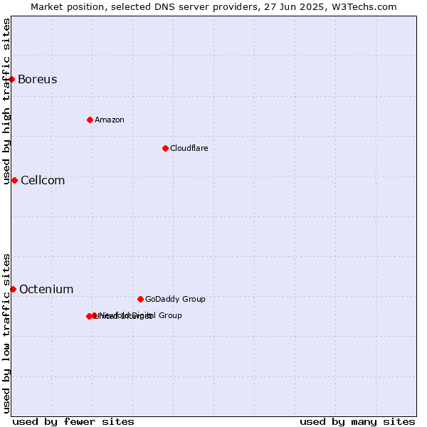 Market position of Cellcom vs. Octenium vs. Boreus
