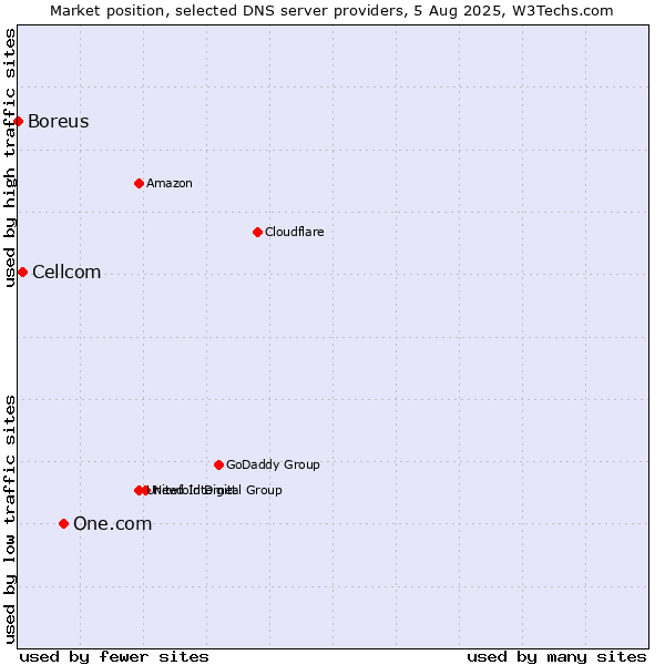 Market position of One.com vs. Cellcom vs. Boreus