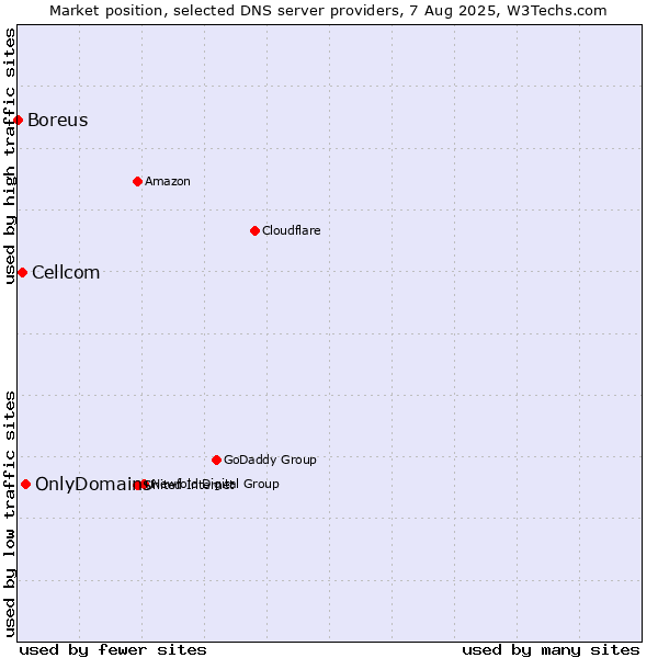 Market position of OnlyDomains vs. Cellcom vs. Boreus