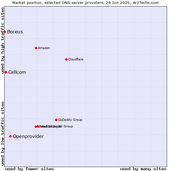 Market position of Openprovider vs. Cellcom vs. Boreus