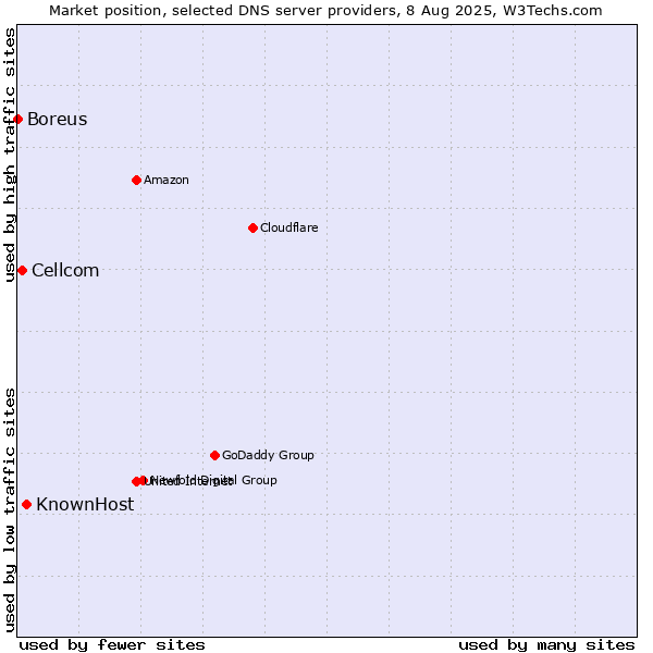Market position of KnownHost vs. Cellcom vs. Boreus