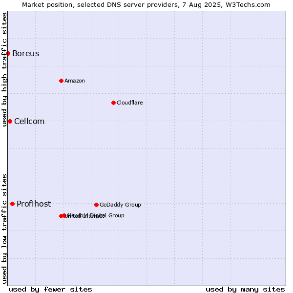 Market position of Profihost vs. Cellcom vs. Boreus