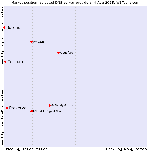 Market position of Proserve vs. Cellcom vs. Boreus