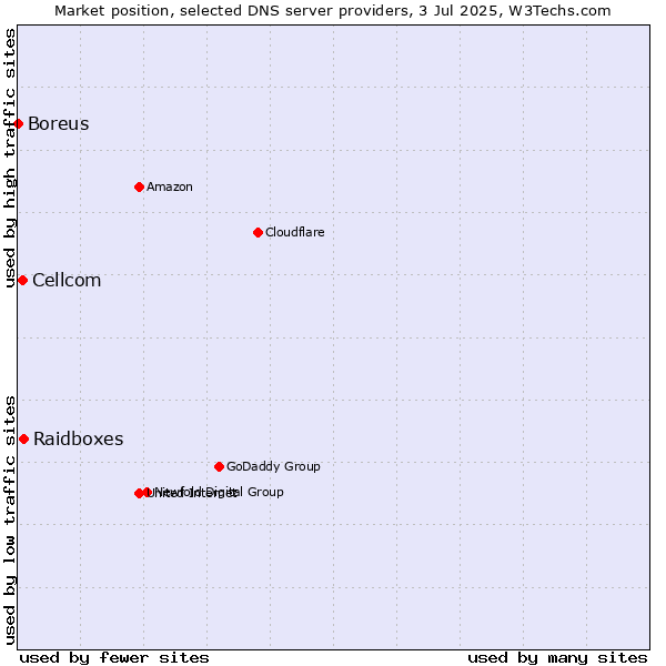 Market position of Raidboxes vs. Cellcom vs. Boreus