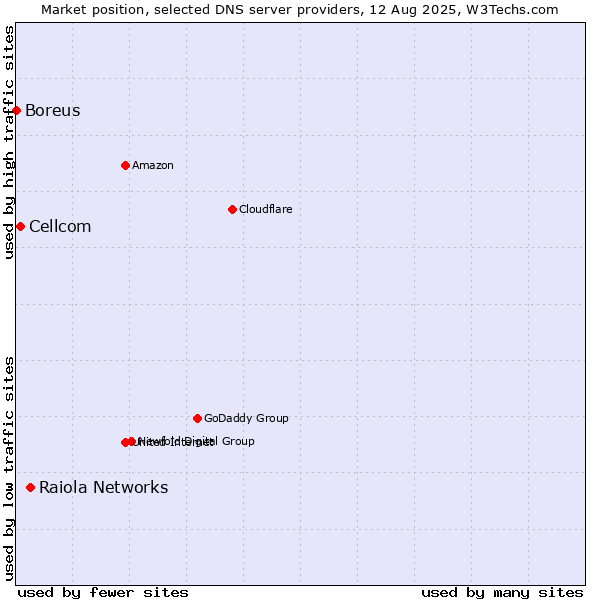 Market position of Raiola Networks vs. Cellcom vs. Boreus