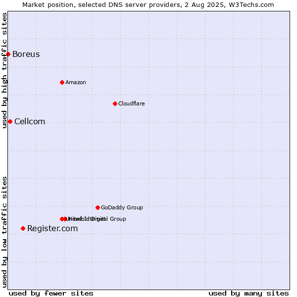 Market position of Register.com vs. Cellcom vs. Boreus