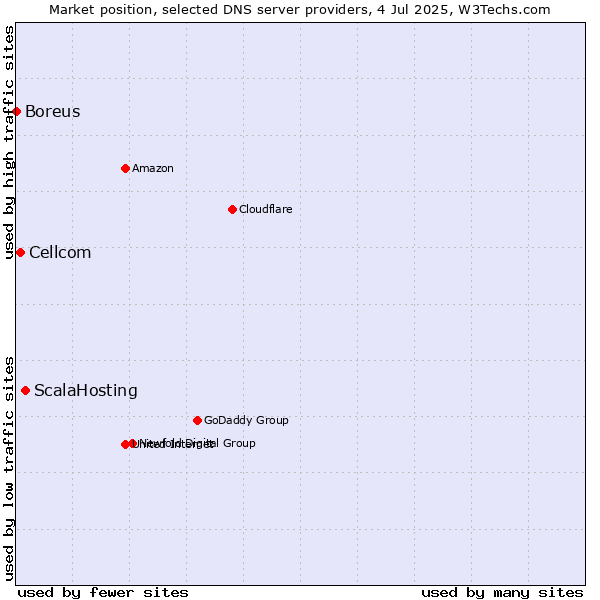 Market position of ScalaHosting vs. Cellcom vs. Boreus
